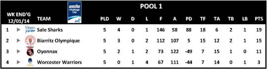 Amlin Challenge Cup Table Round 5 Pool 1